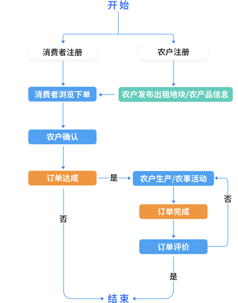 共享菜園服務(wù)平臺(tái)