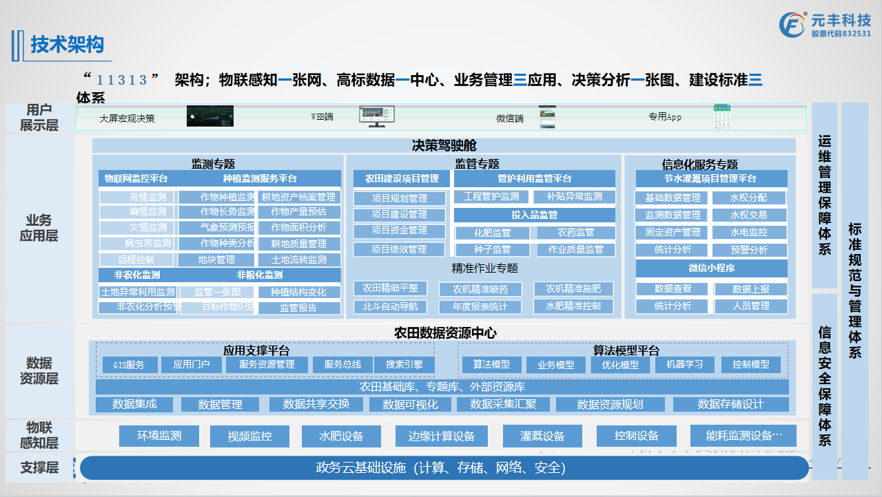 高標(biāo)準(zhǔn)農(nóng)田技術(shù)架構(gòu).png