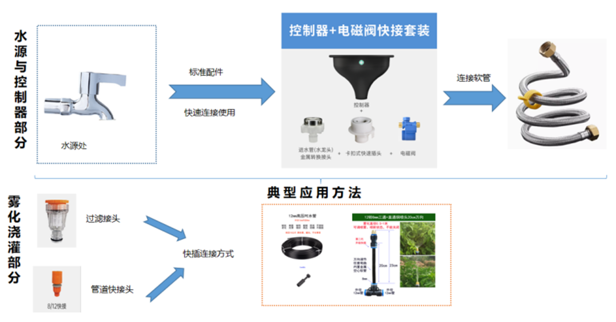 澆花神器典型應用.png